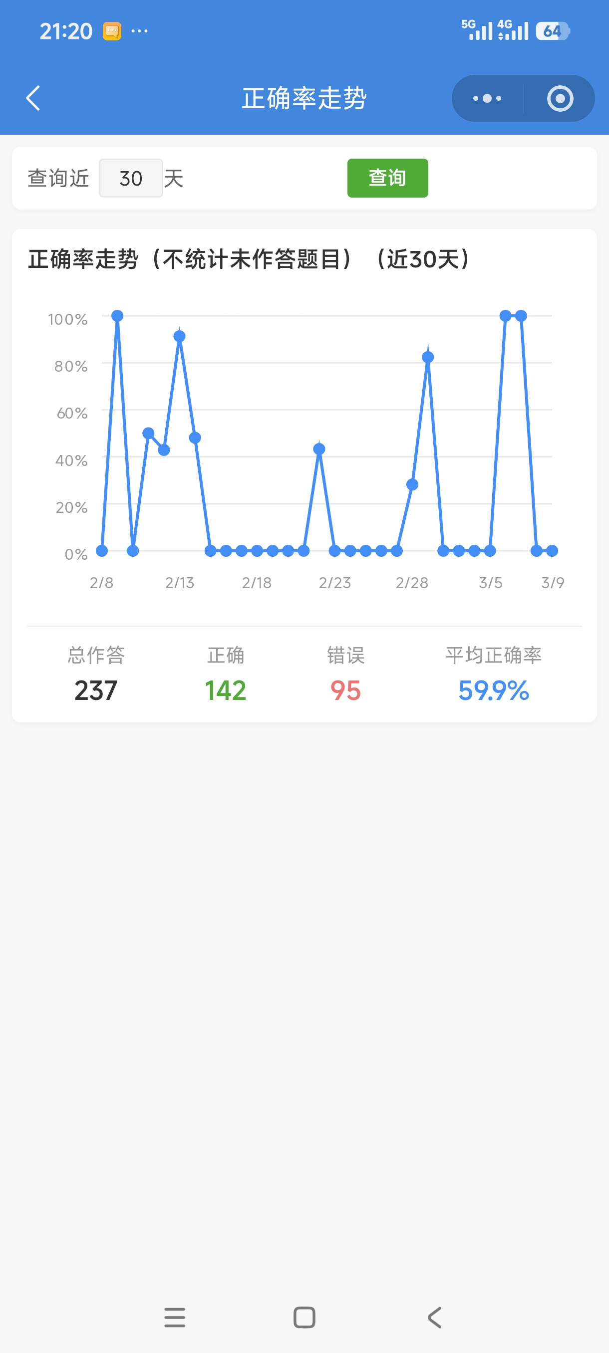正确率走势